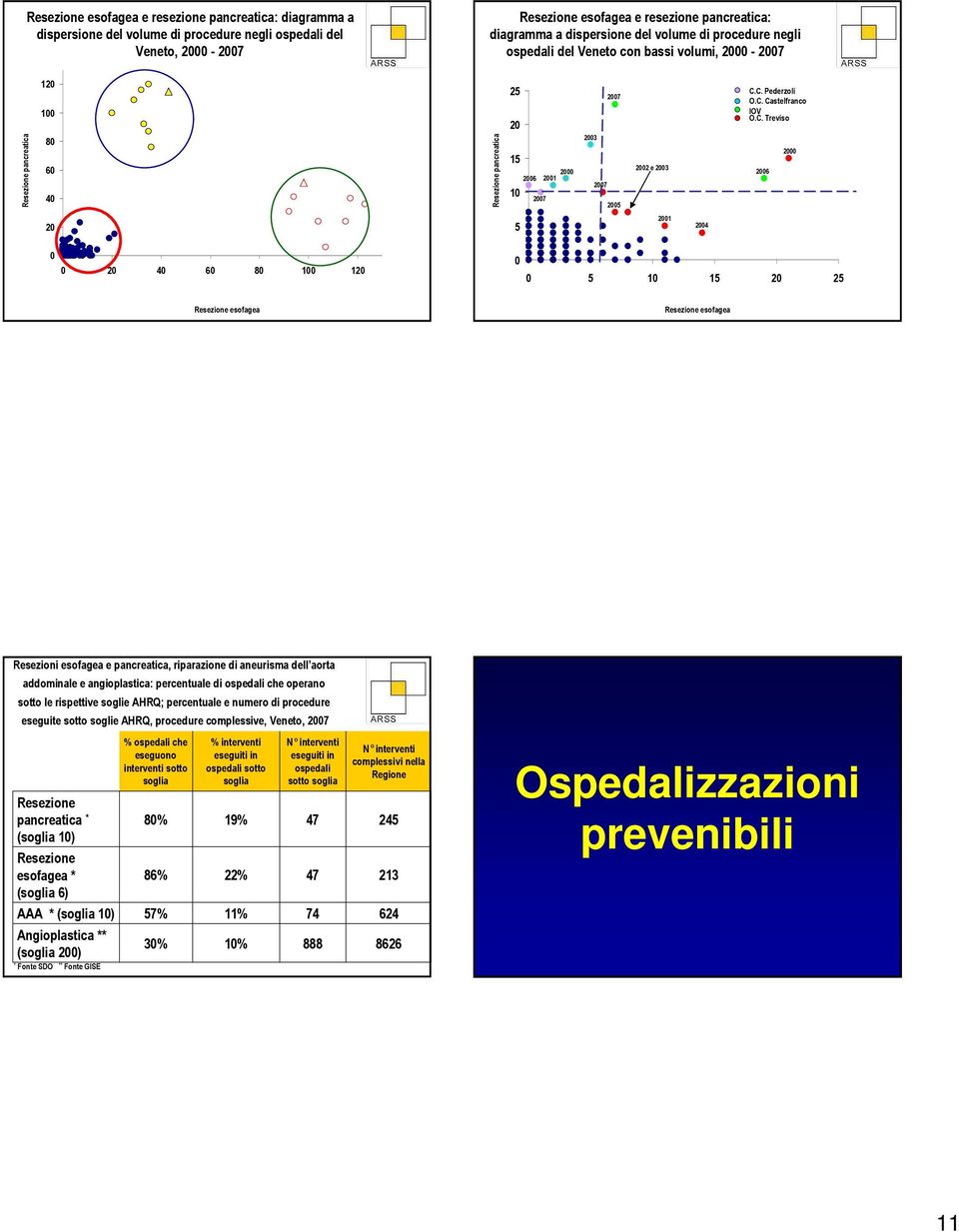 C. Treviso 26 2 2 5 21 24 2 4 6 8 1 12 5 1 15 2 25 Resezione esofagea Resezione esofagea Resezioni esofagea e pancreatica, riparazione di aneurisma dell aorta addominale e angioplastica: percentuale