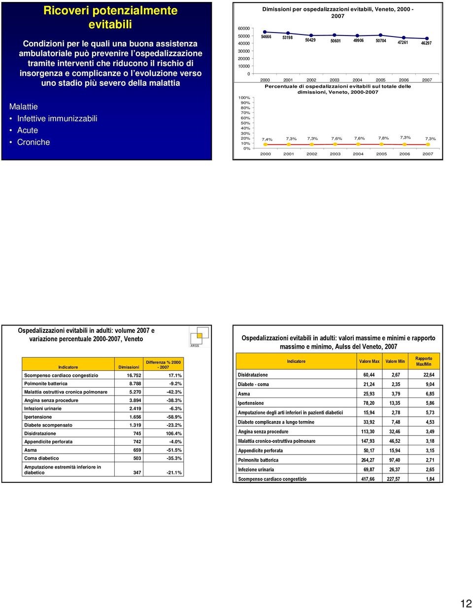 2-27 54666 53198 5429 561 4996 574 47261 46297 Percentuale di ospedalizzaioni evitabili sul totale delle dimissioni, Veneto, 2-27 7,4% 7,3% 7,3% 7,6% 7,6% 7,8% 7,3% 7,3% Ospedalizzazioni evitabili in