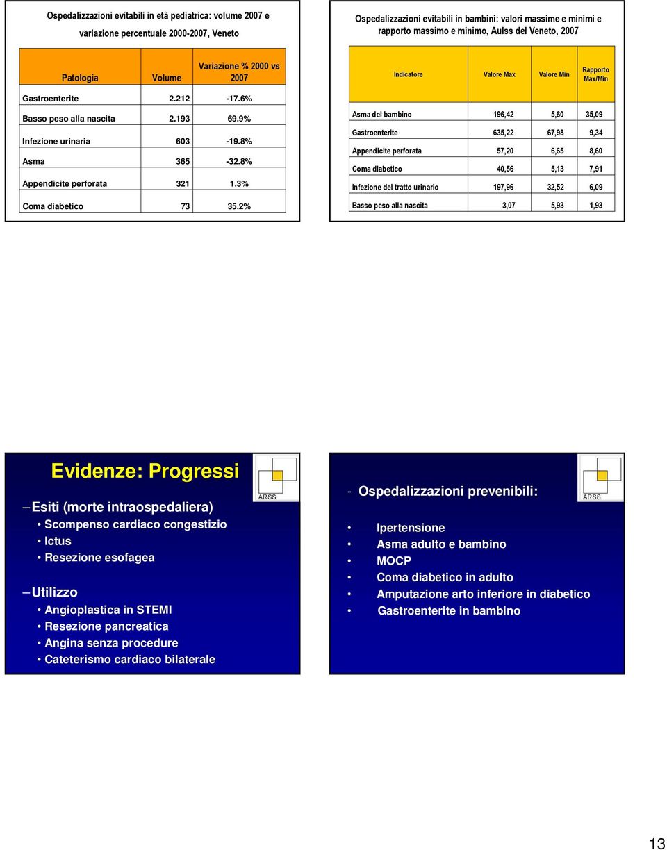 9% Asma del bambino 196,42 5,6 35,9 Infezione urinaria Asma 63 365-19.8% -32.