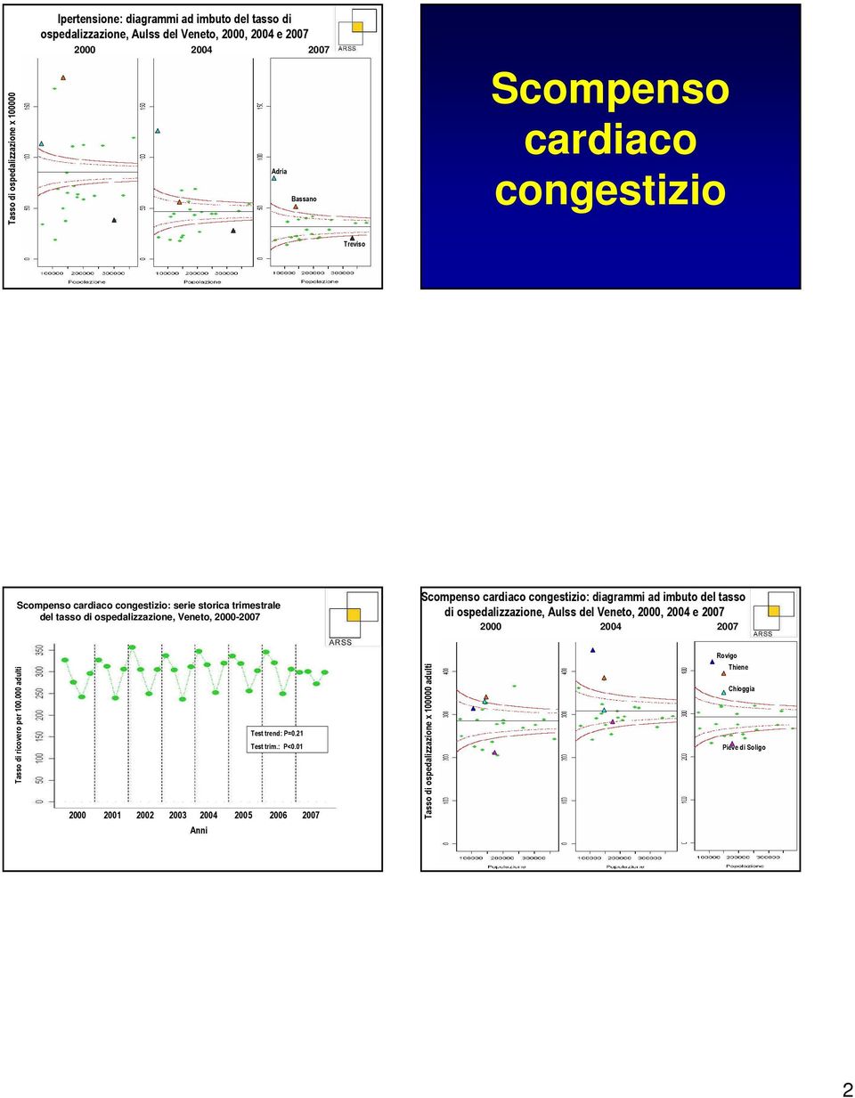 ospedalizzazione, Veneto, 2-27 Scompenso cardiaco congestizio: diagrammi ad imbuto del tasso di ospedalizzazione, Aulss del Veneto,