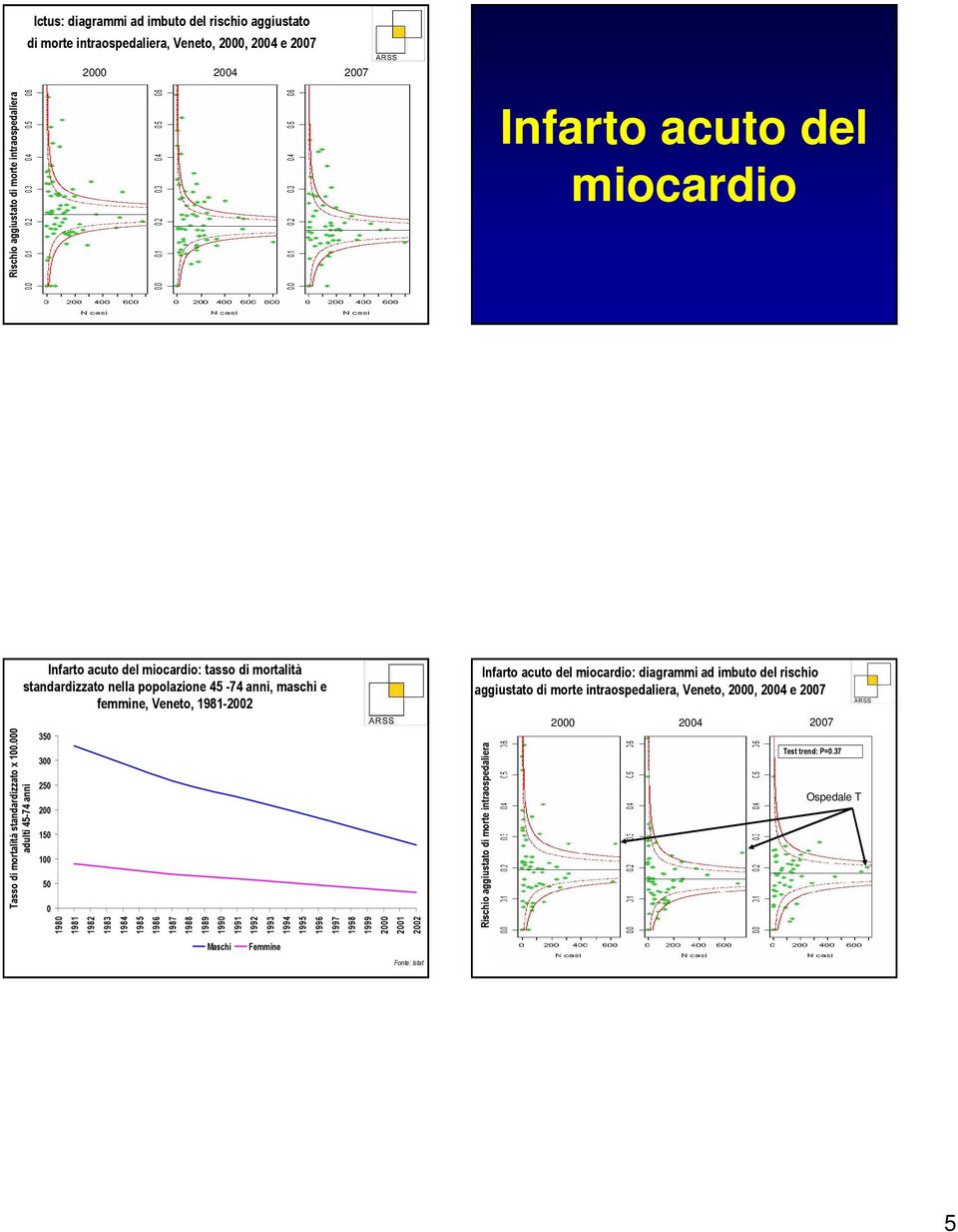 adulti 45-74 anni Infarto acuto del miocardio: tasso di mortalità standardizzato nella popolazione 45-74 anni, maschi e femmine, Veneto, 1981-22 35 3