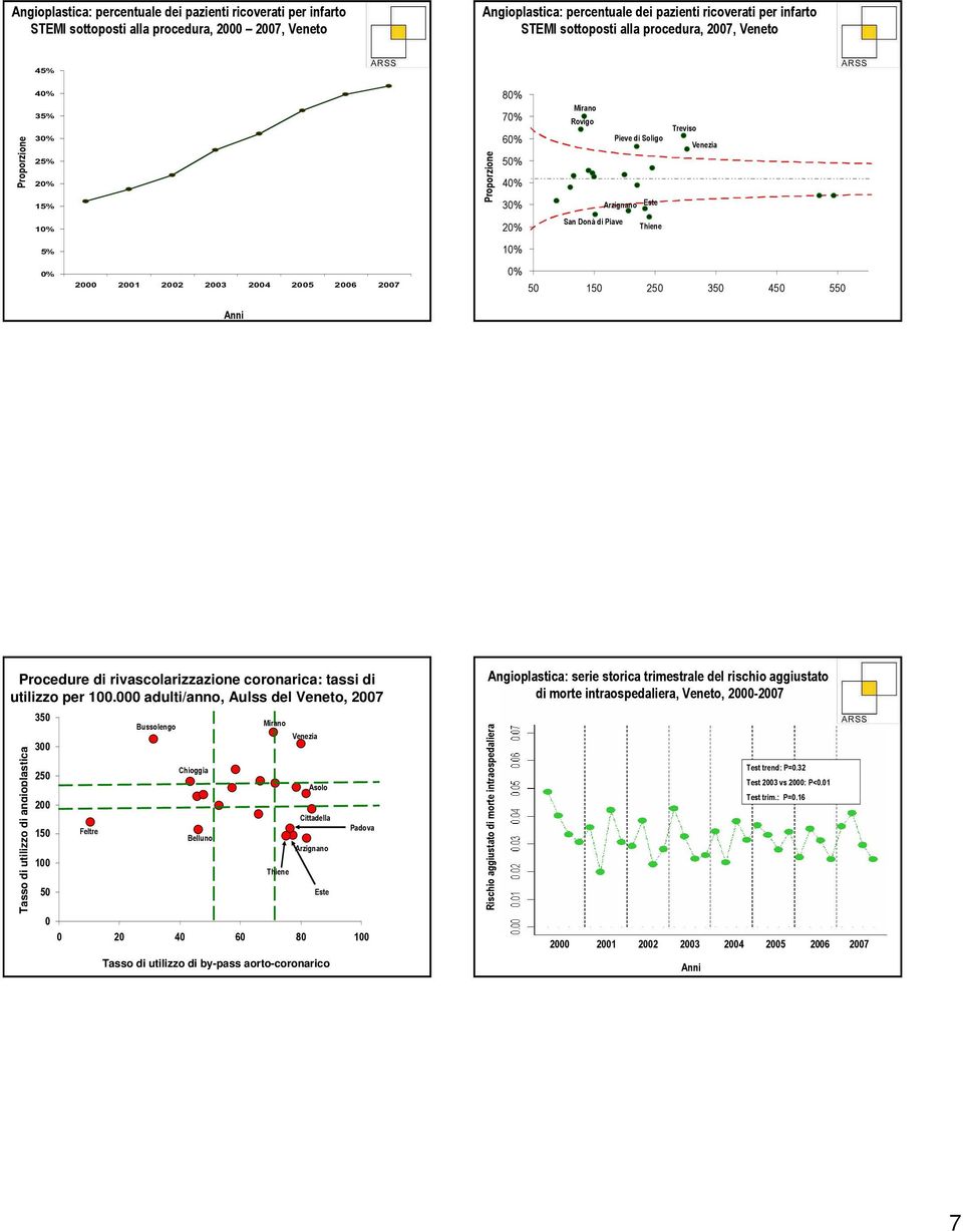 35 45 55 Procedure di rivascolarizzazione coronarica: tassi di utilizzo per 1.