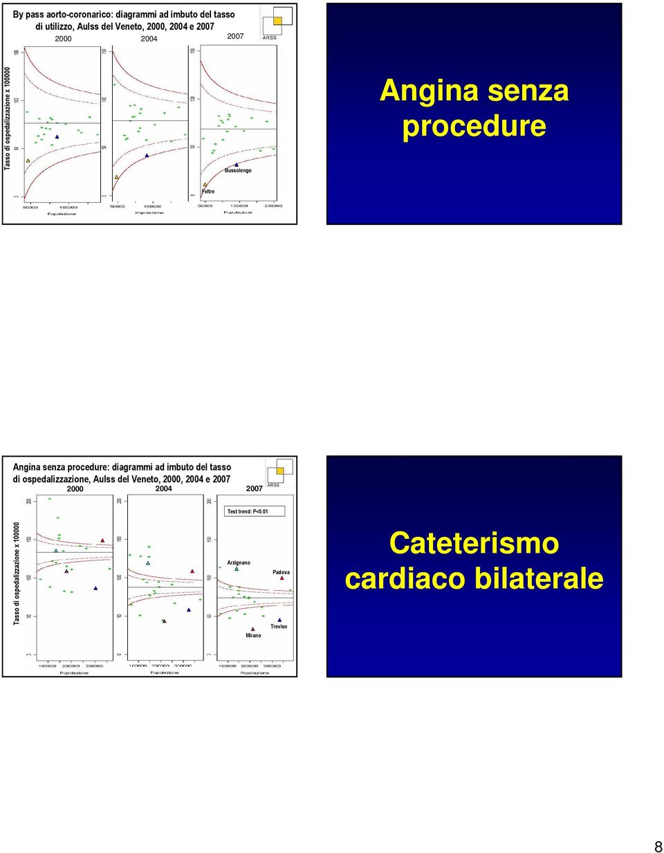 procedure: diagrammi ad imbuto del tasso di ospedalizzazione, Aulss del Veneto, 2, 24 e 27 Tasso