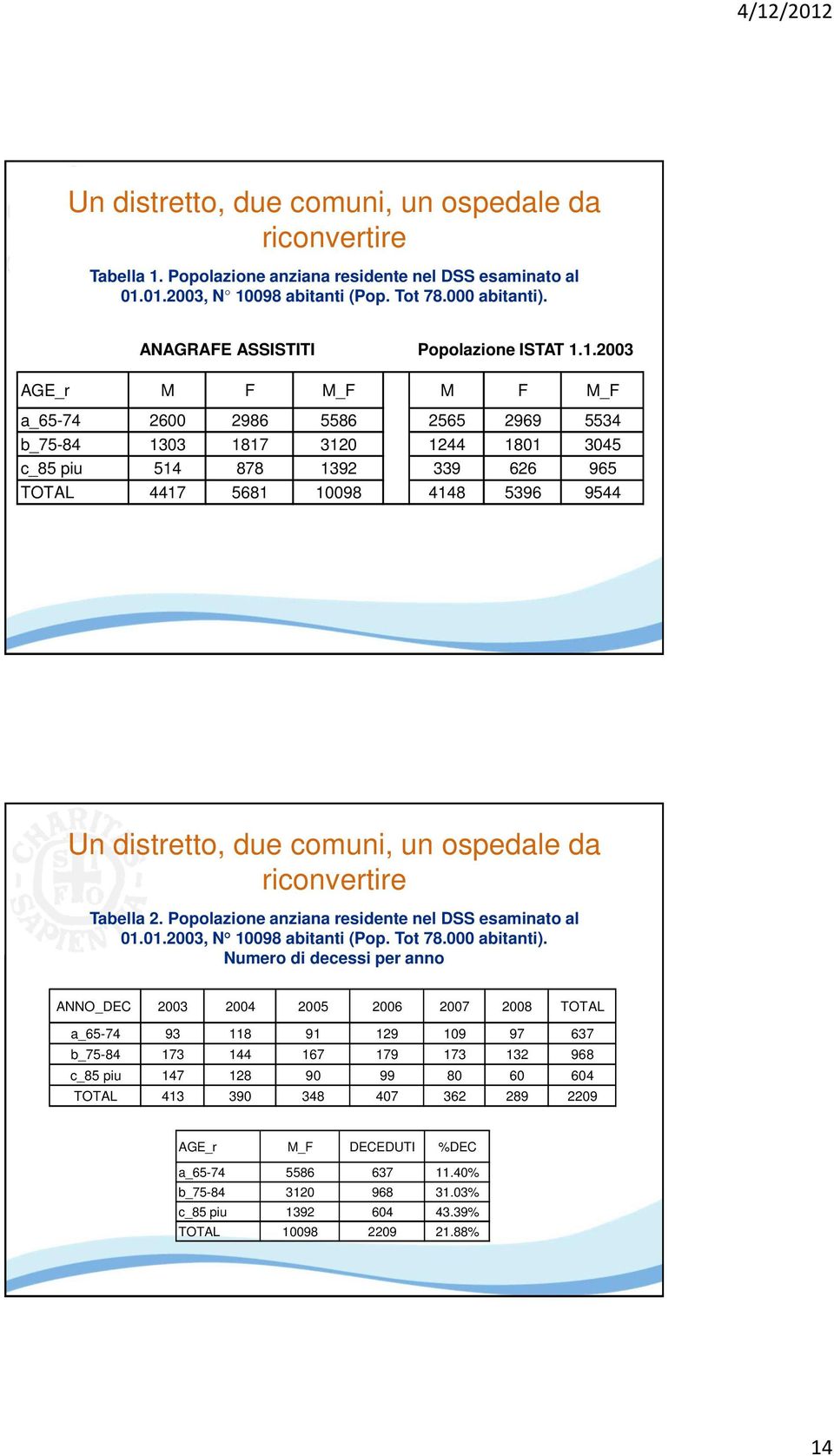 1.2003 AGE_r M F M_F M F M_F a_65-74 2600 2986 5586 2565 2969 5534 b_75-84 1303 1817 3120 1244 1801 3045 c_85 piu 514 878 1392 339 626 965 TOTAL 4417 5681 10098 4148 5396 9544 Un distretto, due