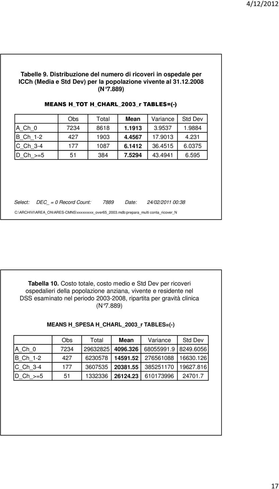 0375 D_Ch_>=5 51 384 7.5294 43.4941 6.595 Select: DEC_ = 0 Record Count: 7889 Date: 24/02/2011 00:38 C:\ARCHIVI\AREA_ON\ARES-CMNS\xxxxxxxxx_over65_2003.mdb:prepara_multi conta_ricover_n Tabella 10.