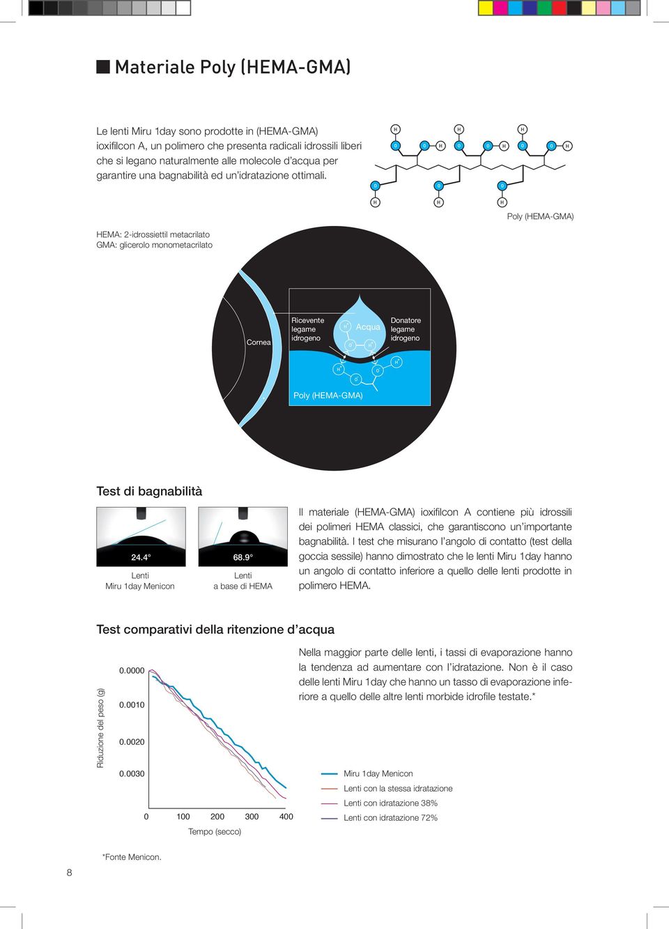 Poly (EMA-GMA) EMA: 2-idrossiettil metacrilato GMA: glicerolo monometacrilato Cornea Ricevente legame idrogeno + O - Acqua + Donatore legame idrogeno + O - - O + Poly (EMA-GMA) Test di bagnabilità 24.