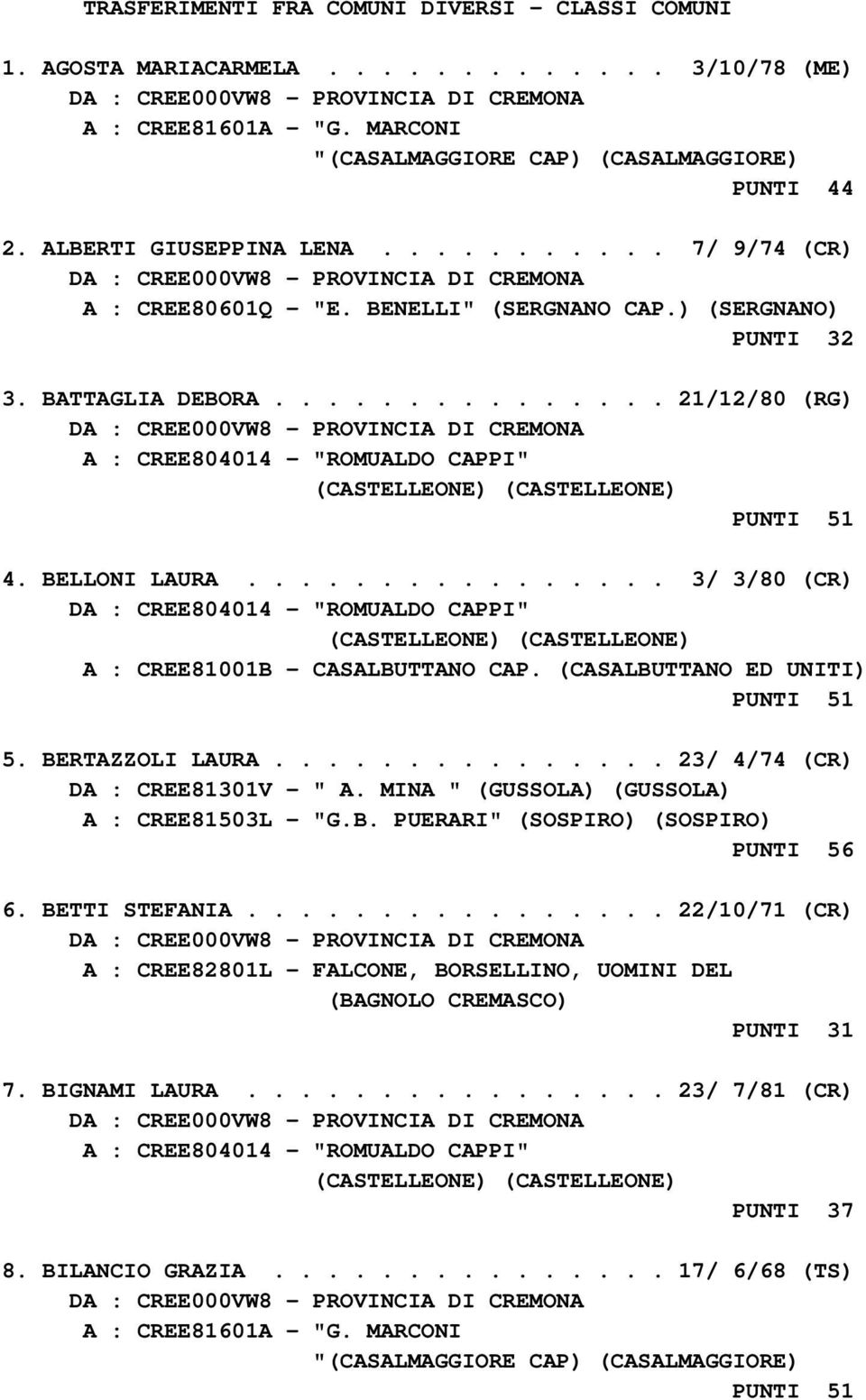 ............... 3/ 3/80 (CR) DA : CREE804014 - "ROMUALDO CAPPI" A : CREE81001B - CASALBUTTANO CAP. (CASALBUTTANO ED UNITI) PUNTI 51 5. BERTAZZOLI LAURA............... 23/ 4/74 (CR) DA : CREE81301V - " A.