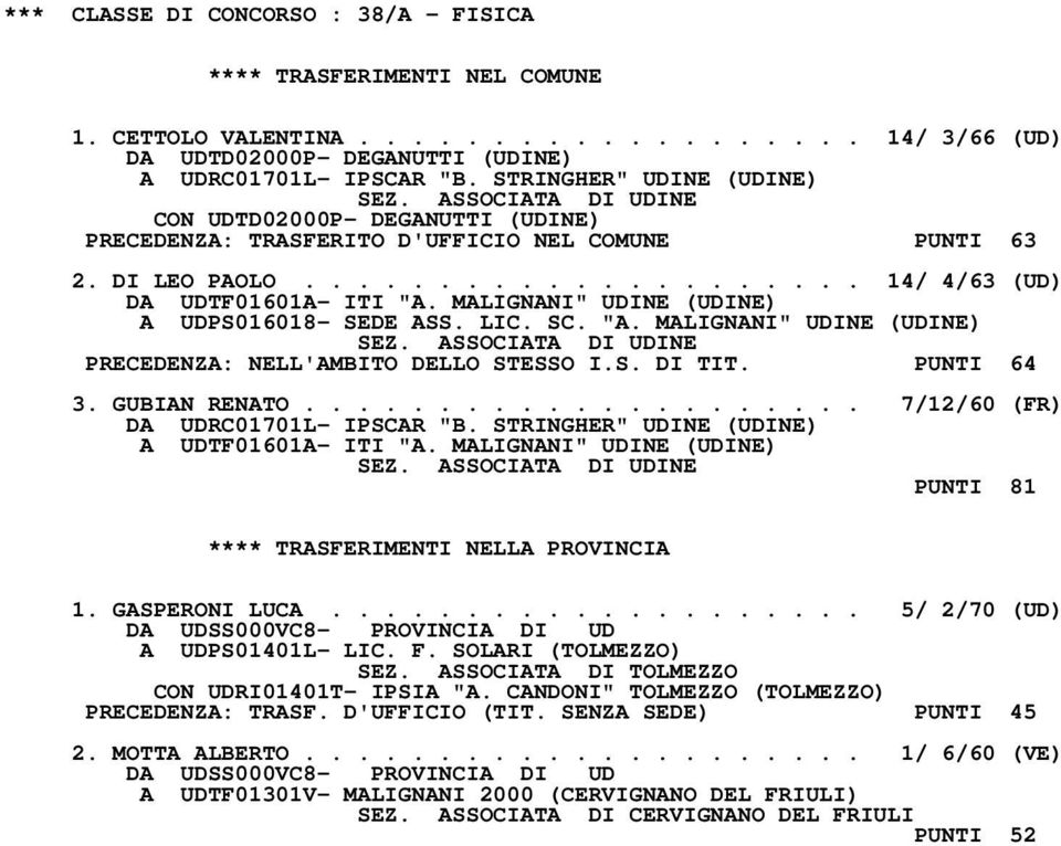 MALIGNANI" UDINE (UDINE) A UDPS016018- SEDE ASS. LIC. SC. "A. MALIGNANI" UDINE (UDINE) PRECEDENZA: NELL'AMBITO DELLO STESSO I.S. DI TIT. PUNTI 64 3. GUBIAN RENATO.