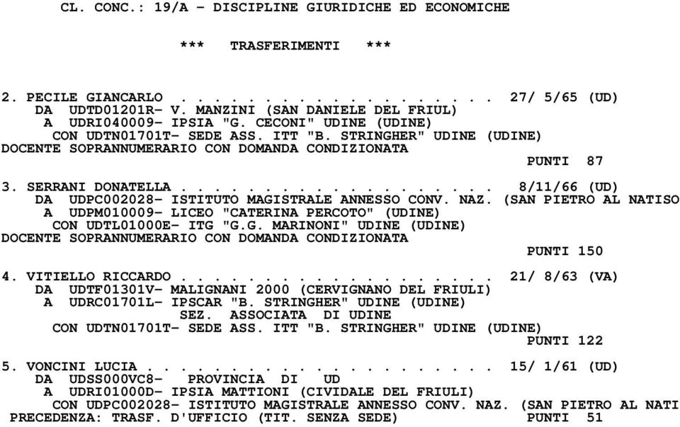 SERRANI DONATELLA................... 8/11/66 (UD) DA UDPC002028- ISTITUTO MAGISTRALE ANNESSO CONV. NAZ. (SAN PIETRO AL NATISO A UDPM010009- LICEO "CATERINA PERCOTO" (UDINE) CON UDTL01000E- ITG "G.G. MARINONI" UDINE (UDINE) DOCENTE SOPRANNUMERARIO CON DOMANDA CONDIZIONATA PUNTI 150 4.