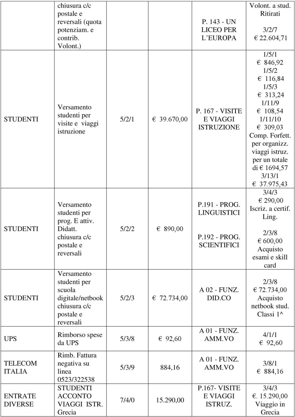 143 - UN LICEO PER L EUROPA P. 167 - VISITE E VIAGGI ISTRUZIONE P.191 - PROG. LINGUISTICI P.192 - PROG. SCIENTIFICI A 02 - FUNZ. DID.CO A 01 - FUNZ. AMM.VO Volont. a stud. Ritirati 3/2/7 22.