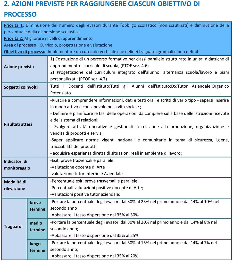 delinei traguardi graduali e ben definiti 1) Costruzione di un percorso formativo per classi parallele strutturato in unita didattiche di Azione prevista apprendimento - curriculo di scuola; (PTOF