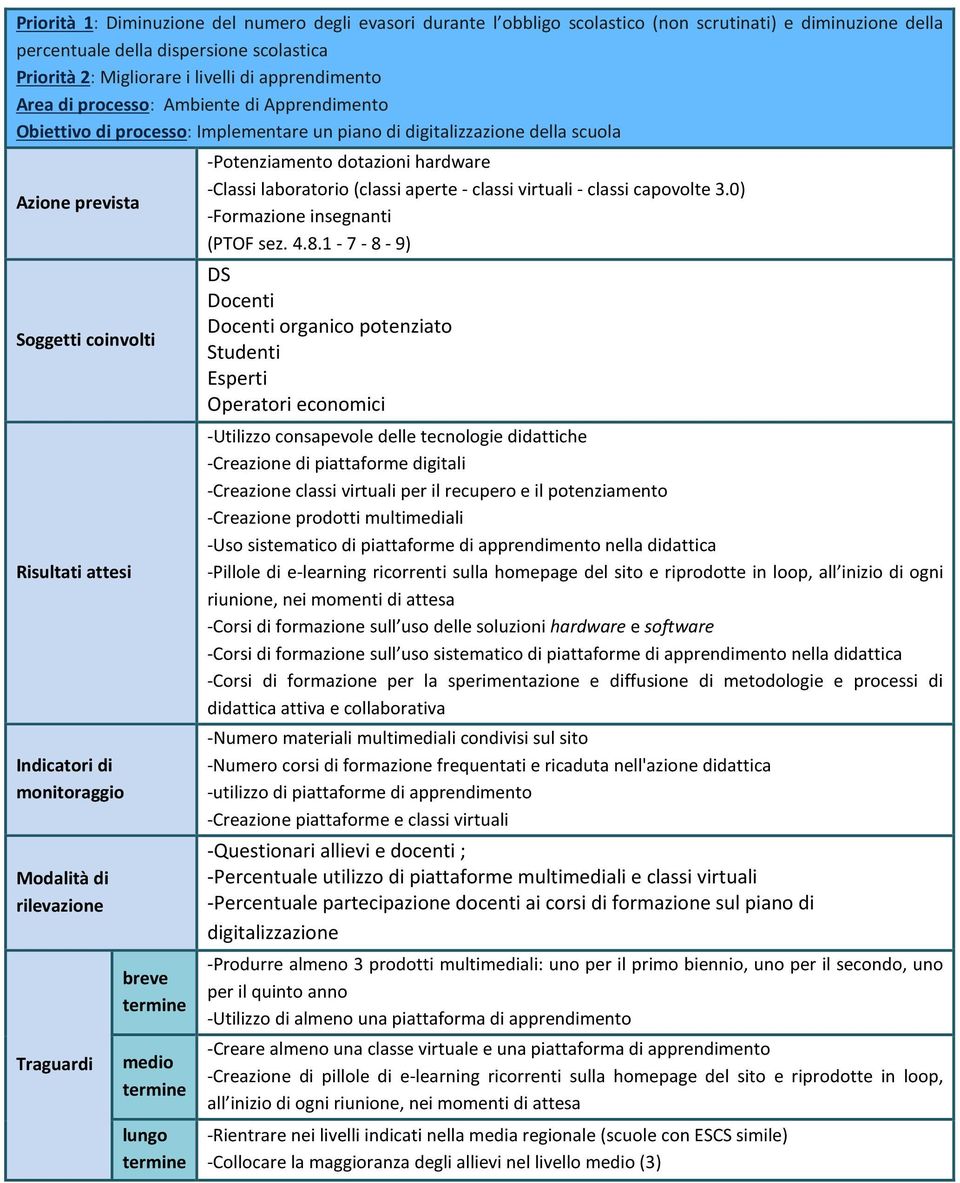 di monitoraggio Modalità di rilevazione Traguardi breve medio lungo -Potenziamento dotazioni hardware -Classi laboratorio (classi aperte - classi virtuali - classi capovolte 3.