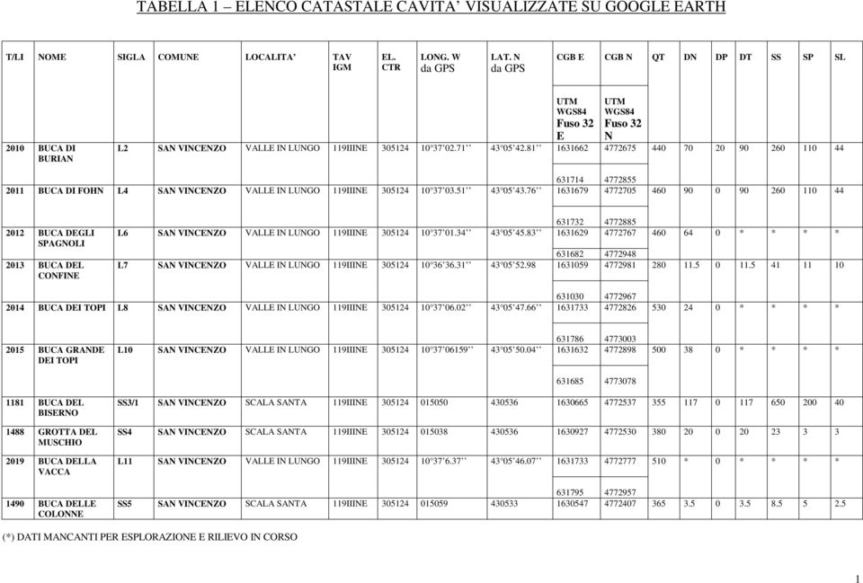 81 UTM WGS84 Fuso 32 E UTM WGS84 Fuso 32 N 1631662 4772675 440 70 20 90 260 110 44 2011 BUCA DI FOHN L4 SAN VINCENZO VALLE IN LUNGO 119IIINE 305124 10 37 03.51 43 05 43.