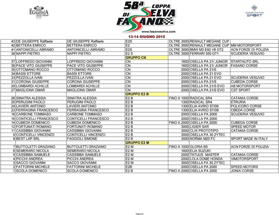 21/ JUNIOR STARTAUTO SRL 36 PACE VITO GIUSEPPE PACE VITO GIUSEPPE CN 1600 OSELLA PA 21/ JUNIOR FASANO CORSE 35 OTTOMANO ROCCO OTTOMANO ROCCO CN 2000 OSELLA PA 21/S 34 BASSI ETTORE BASSI ETTORE CN