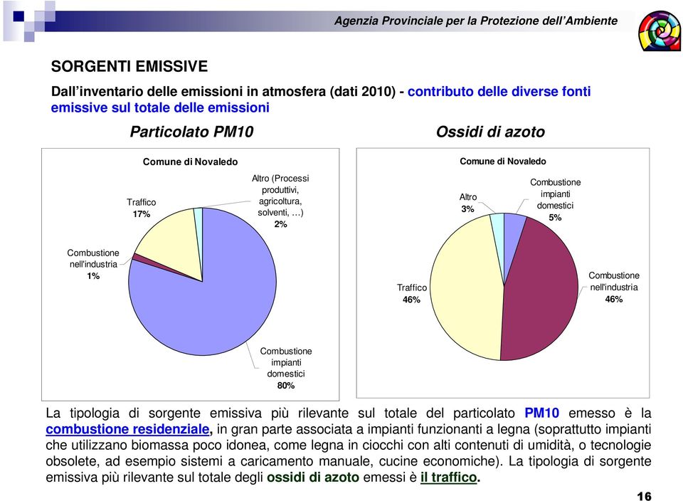nell'industria 1% Traffico 46% Combustione nell'industria 46% Combustione impianti domestici 80% La tipologia di sorgente emissiva più rilevante sul totale del particolato PM10 emesso è la