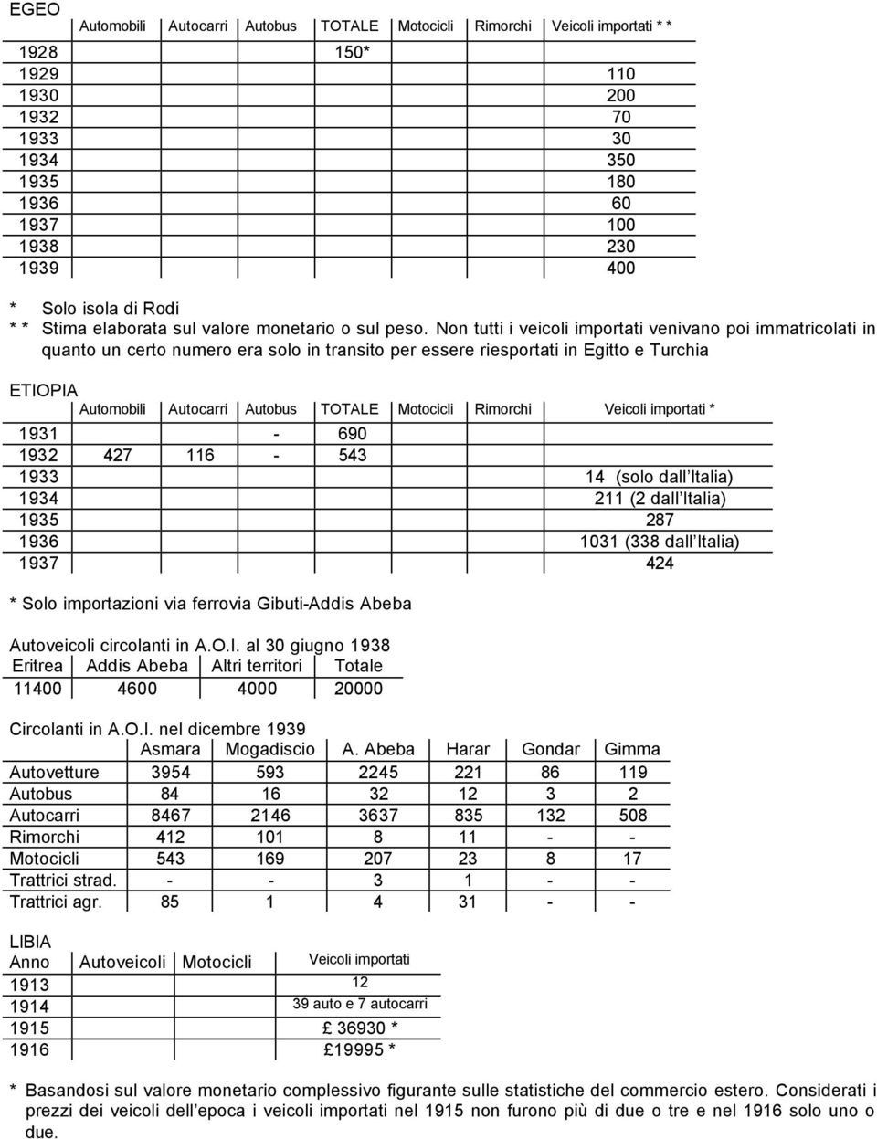 Non tutti i veicoli importati venivano poi immatricolati in quanto un certo numero era solo in transito per essere riesportati in Egitto e Turchia ETIOPIA Automobili Autocarri Autobus TOTALE