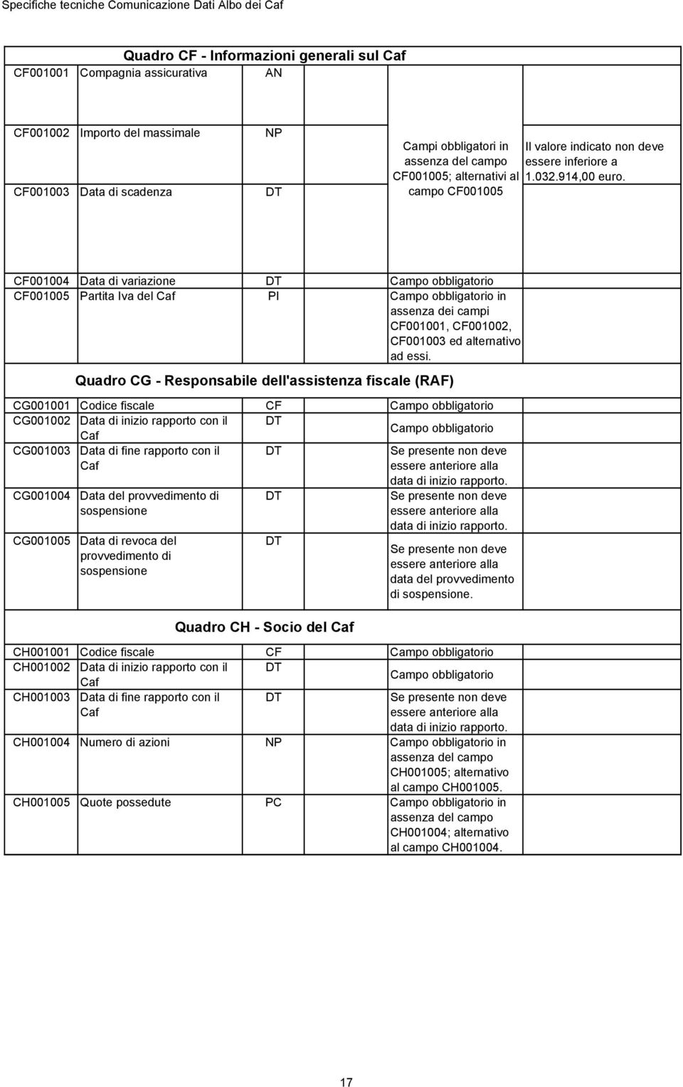 CF001004 Data di variazione Campo obbligatorio CF001005 Partita Iva del Caf PI Campo obbligatorio in assenza dei campi CF001001, CF001002, CF001003 ed alternativo ad essi.