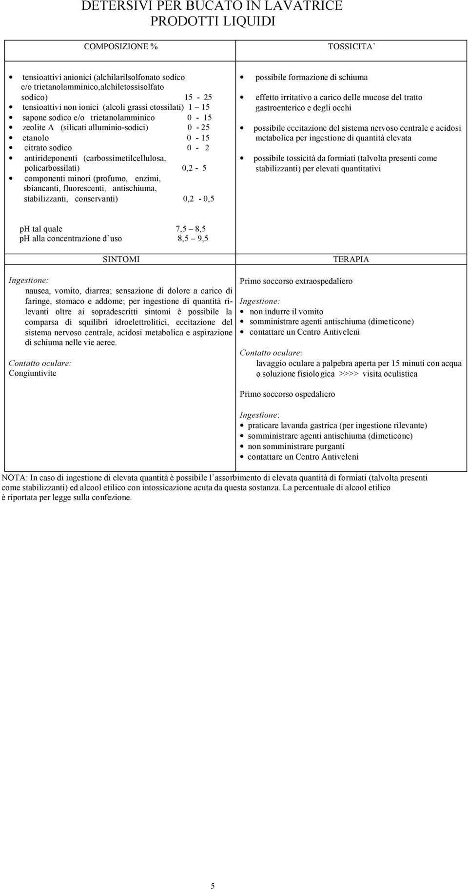 policarbossilati) 0,2 - componenti minori (profumo, enzimi, sbiancanti, fluorescenti, antischiuma, stabilizzanti, conservanti) 0,2-0, possibile formazione di schiuma effetto irritativo a carico delle