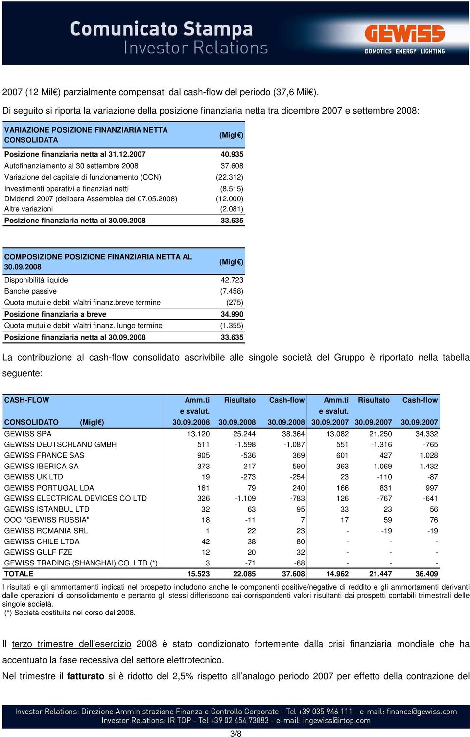 12.2007 40.935 Autofinanziamento al 30 settembre 2008 37.608 Variazione del capitale di funzionamento (CCN) (22.312) Investimenti operativi e finanziari netti (8.