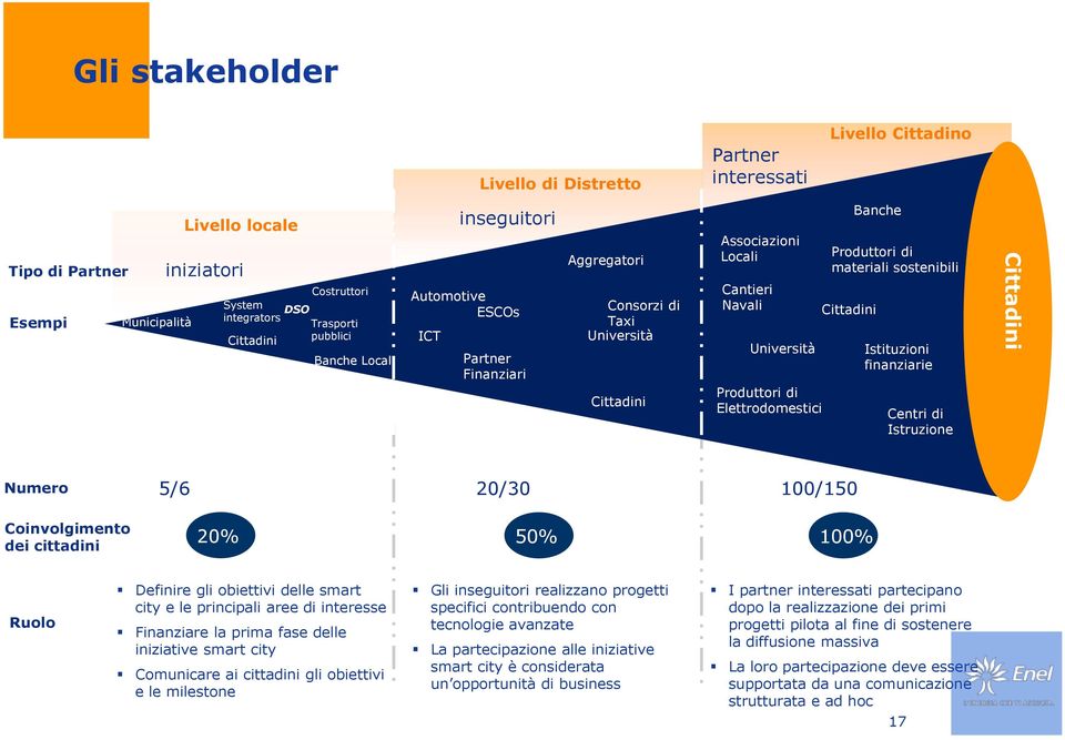 Elettrodomestici Banche Produttori di materiali sostenibili Cittadini Istituzioni finanziarie Centri di Istruzione Cittadini Numero 5/6 20/30 100/150 Coinvolgimento dei cittadini 20% 50% 100% Ruolo