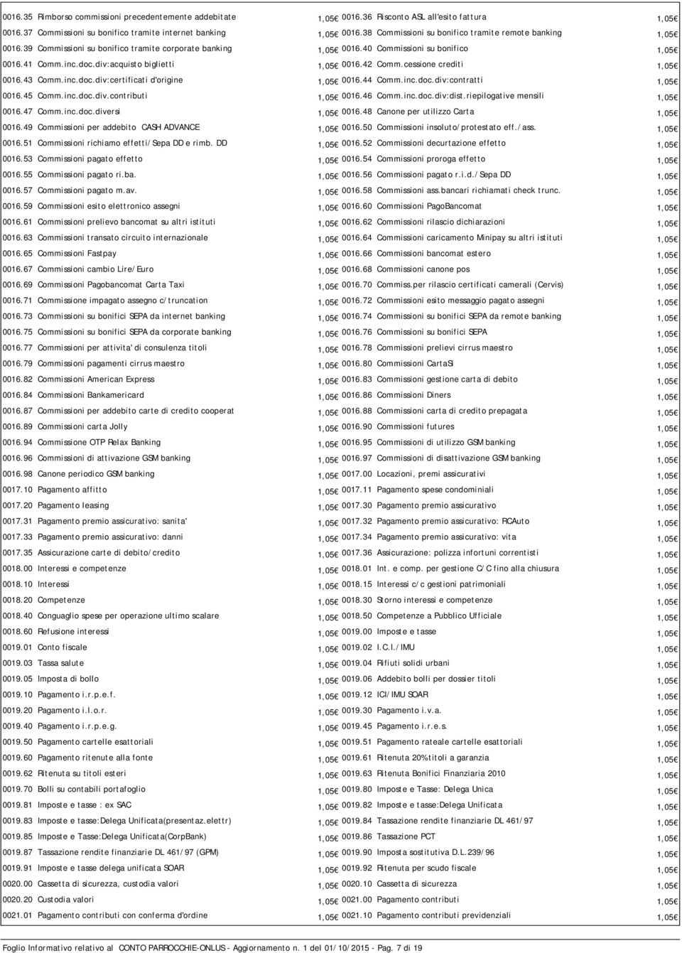 div:acquisto biglietti 1,05 0016.42 Comm.cessione crediti 1,05 0016.43 Comm.inc.doc.div:certificati d'origine 1,05 0016.44 Comm.inc.doc.div:contratti 1,05 0016.45 Comm.inc.doc.div.contributi 1,05 0016.