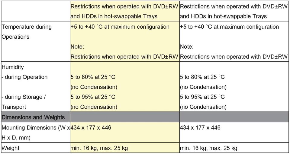 when operated with DVD±RW Humidity - during Operation - during Storage / Transport 5 to 80% at 25 C 5 to 95% at 25 C 5 to 80% at 25 C 5 to