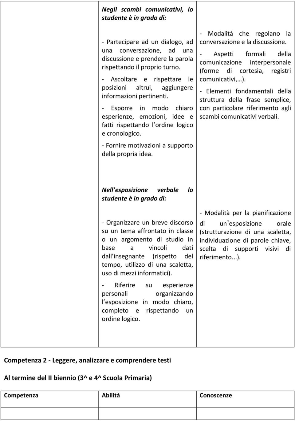 - Fornire motivazioni a supporto della propria idea. - Modalità che regolano la conversazione e la discussione.