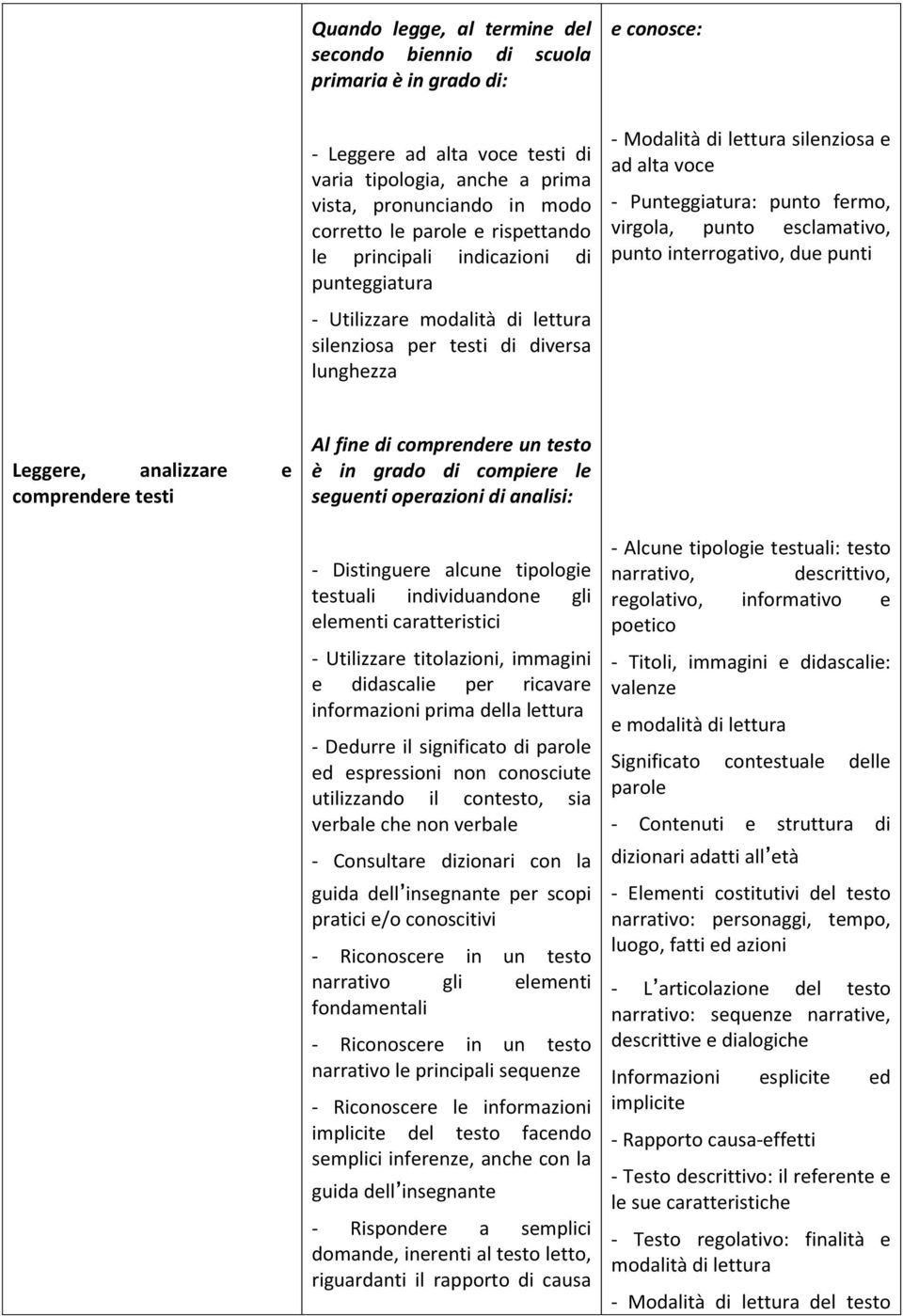 Punteggiatura: punto fermo, virgola, punto esclamativo, punto interrogativo, due punti Leggere, analizzare e comprendere testi Al fine di comprendere un testo è in grado di compiere le seguenti