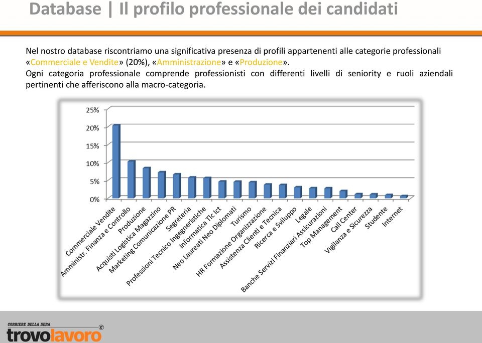 Vendite» (20%), «Amministrazione» e «Produzione».