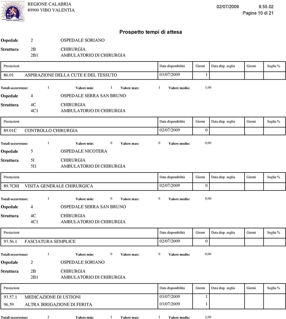 CHIRURGIA 89.01C CONTROLLO CHIRURGIA 02/07/2009 0 Ospedale 5 OSPEDALE NICOTERA 5I 5I1 CHIRURGIA AMBULATORIO DI CHIRURGIA 89.