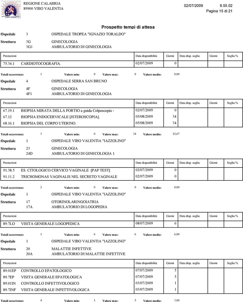 05/08/2009 34 Valore min: 0 Valore max: 34 Valore medio: 22,67 23 GINECOLOGIA 24D AMBULATORIO DI GINECOLOGIA 1 91.38.5 ES. CITOLOGICO CERVICO VAGINALE [PAP TEST] 02/07/2009 0 91.11.