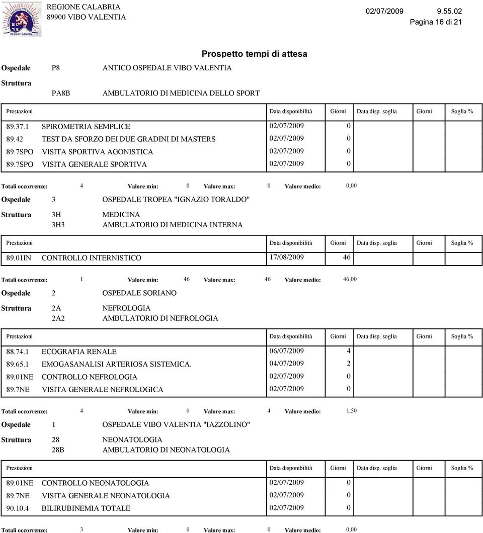 7SPO VISITA GENERALE SPORTIVA 02/07/2009 0 Totali occorrenze: 4 3H 3H3 MEDICINA AMBULATORIO DI MEDICINA INTERNA 89.