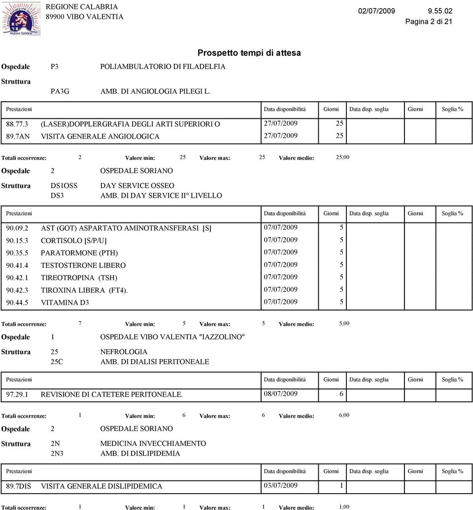 15.3 CORTISOLO [S/P/U] 07/07/2009 5 90.35.5 PARATORMONE (PTH) 07/07/2009 5 90.41.4 TESTOSTERONE LIBERO 07/07/2009 5 90.42.1 TIREOTROPINA (TSH) 07/07/2009 5 90.42.3 TIROXINA LIBERA (FT4).