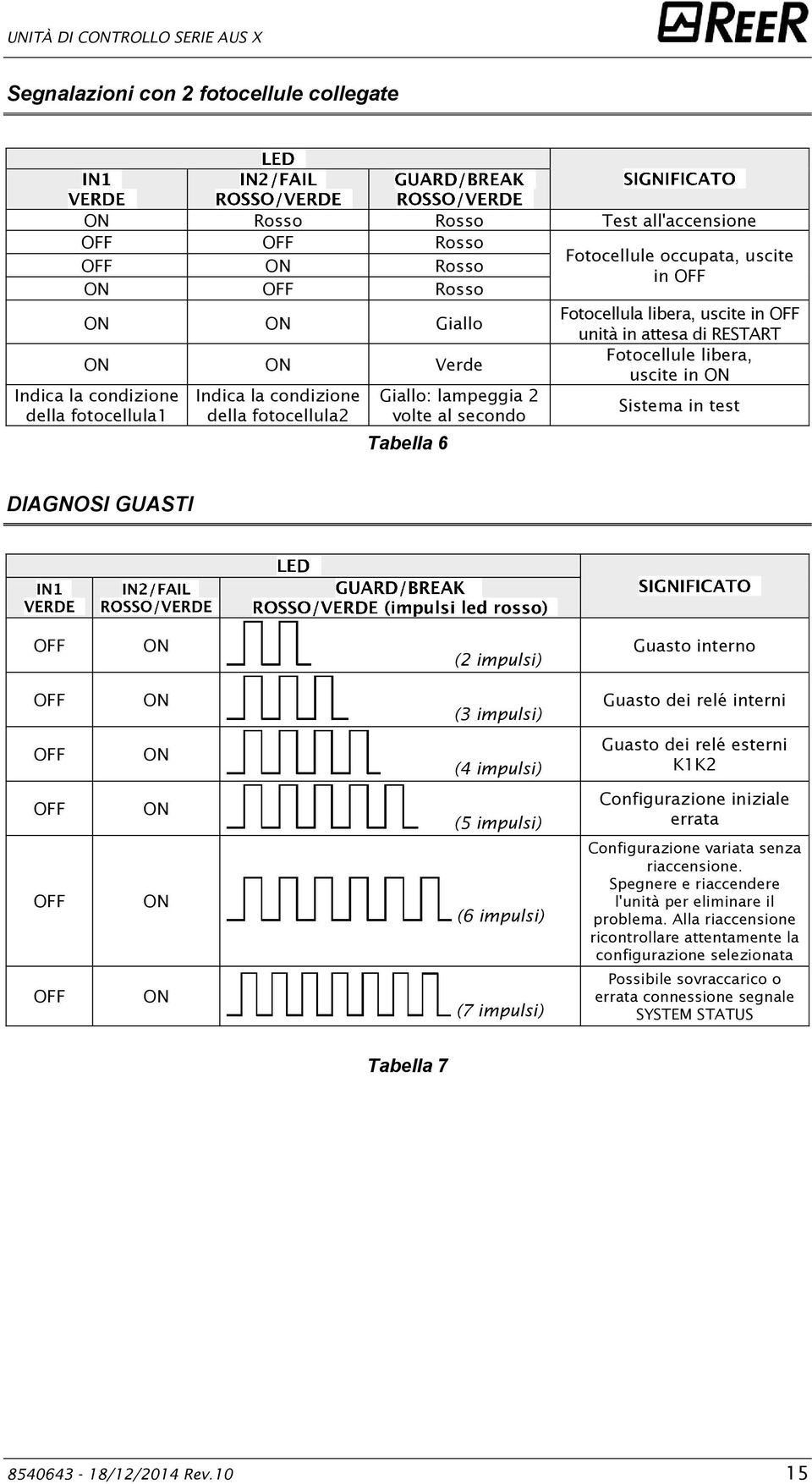 DIAGNOSI GUASTI ON (2 impulsi) Guasto interno ON (3 impulsi) Guasto dei relé interni ON (4 impulsi) Guasto dei relé esterni K1K2 ON ON ON (5 impulsi) (6 impulsi) (7 impulsi) Configurazione iniziale