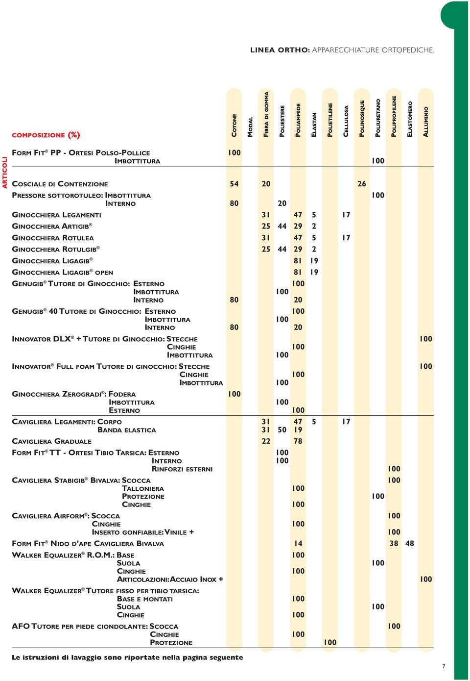 100 IMBOTTITURA 100 COSCIALE DI CONTENZIONE 54 20 26 PRESSORE SOTTOROTULEO:IMBOTTITURA INTERNO 80 20 100 GINOCCHIERA LEGAMENTI 31 47 5 17 GINOCCHIERA ARTIGIB 25 44 29 2 GINOCCHIERA ROTULEA 31 47 5 17