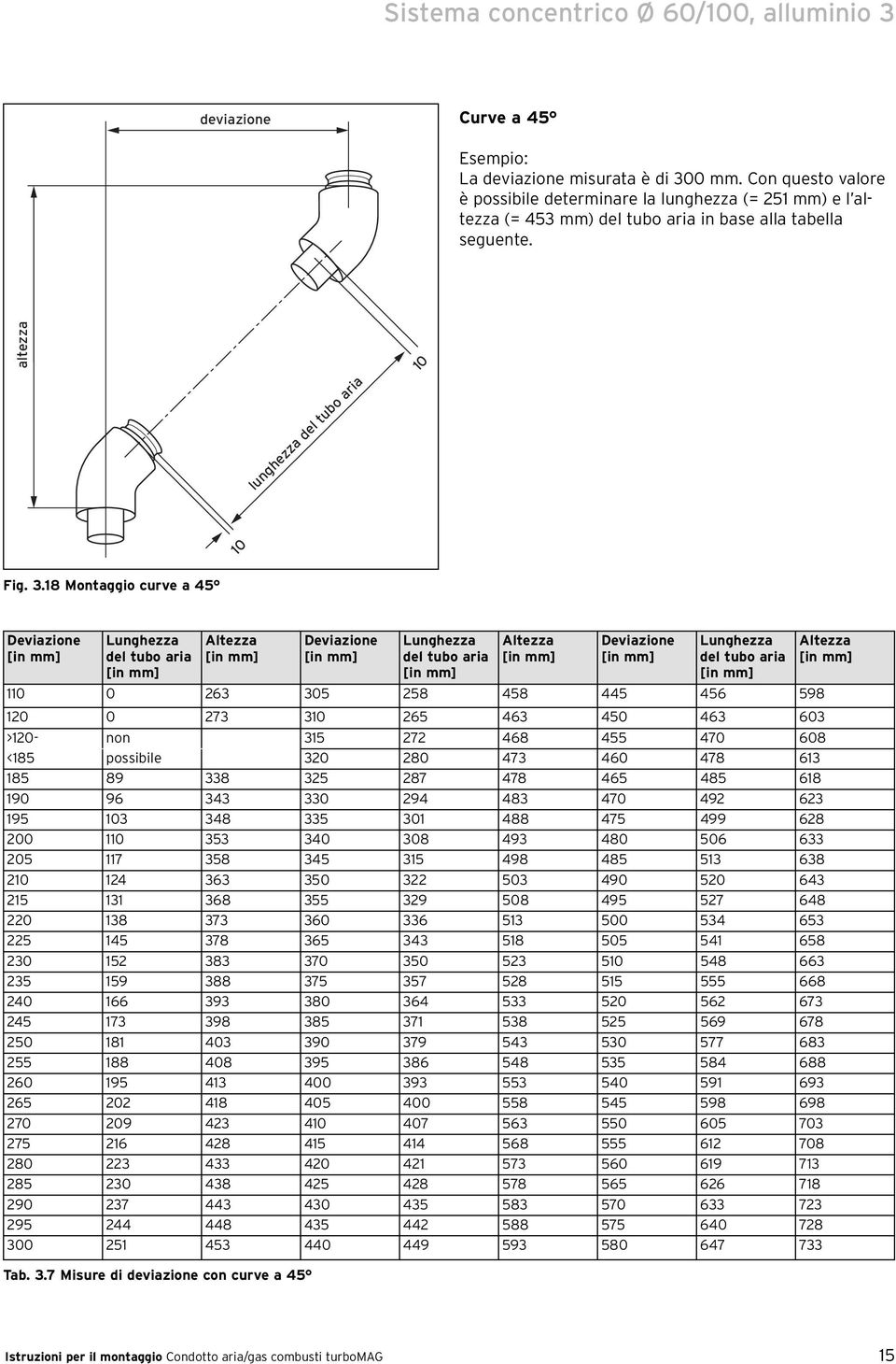 .8 Montaggio curve a 45 Deviazione [in mm] Lunghezza del tubo aria [in mm] Altezza [in mm] Deviazione [in mm] Lunghezza del tubo aria [in mm] Altezza [in mm] Deviazione [in mm] Lunghezza del tubo