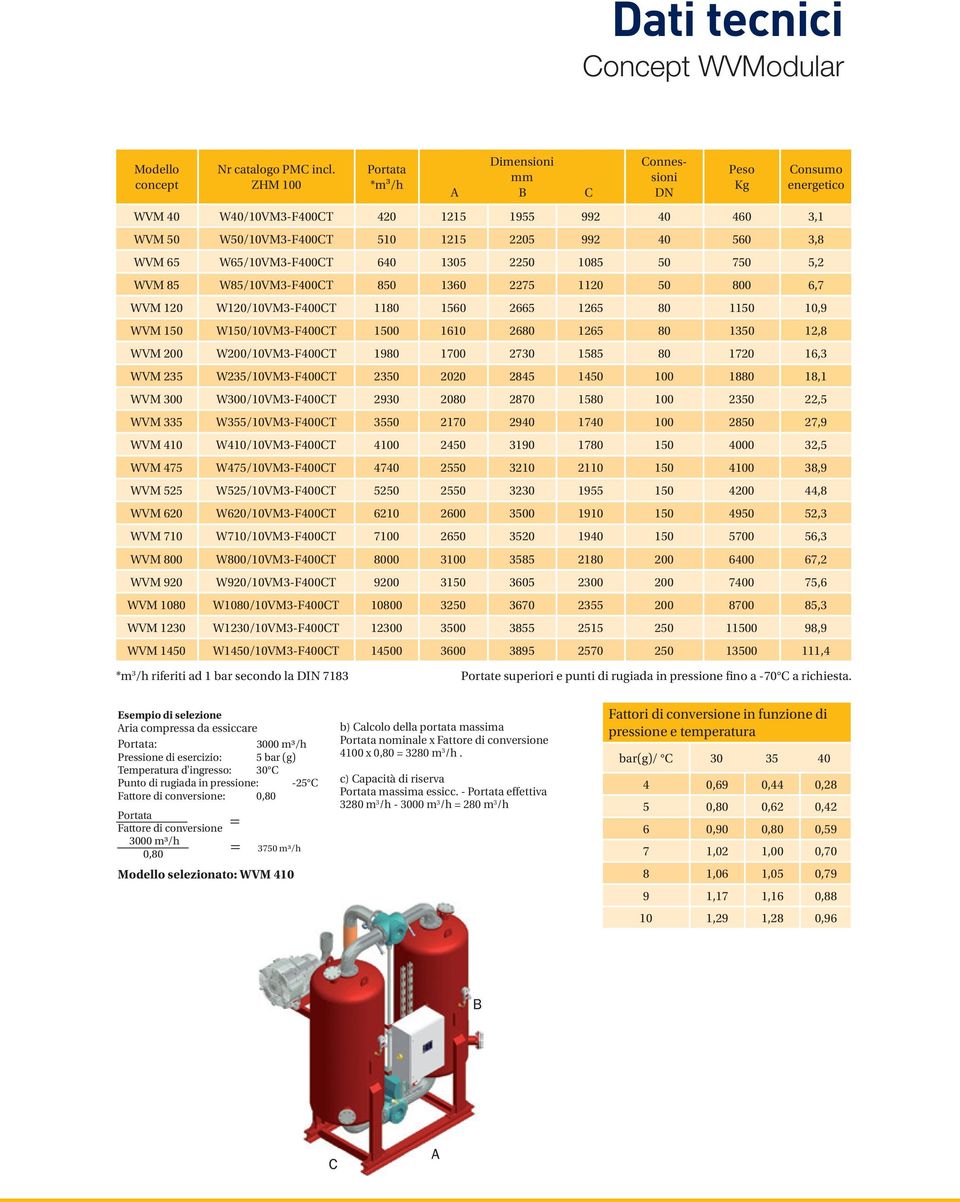 W65/10VM3-F400CT 640 1305 2250 1085 50 750 5,2 WVM 85 W85/10VM3-F400CT 850 1360 2275 1120 50 800 6,7 WVM 120 W120/10VM3-F400CT 1180 1560 2665 1265 80 1150 10,9 WVM 150 W150/10VM3-F400CT 1500 1610