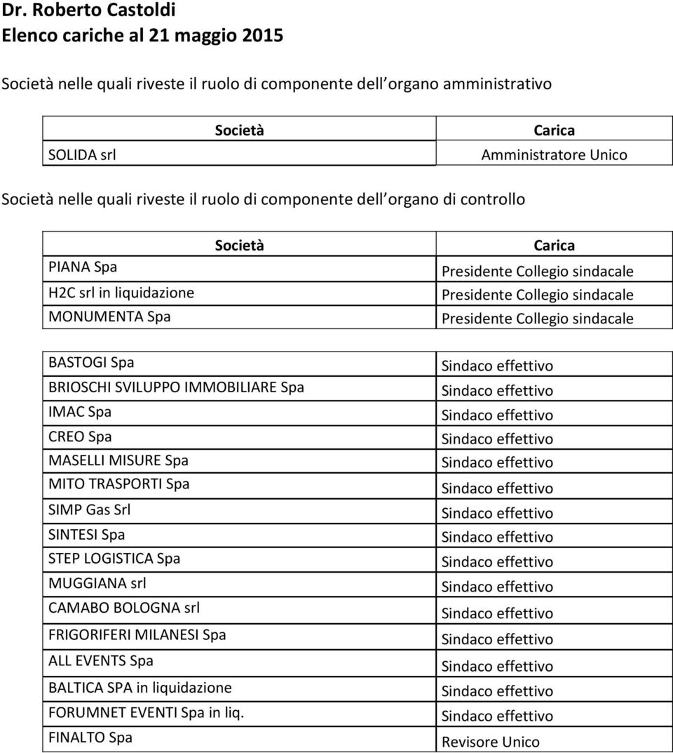 Presidente Collegio sindacale Presidente Collegio sindacale BASTOGI Spa BRIOSCHI SVILUPPO IMMOBILIARE Spa IMAC Spa CREO Spa MASELLI MISURE Spa MITO TRASPORTI Spa SIMP Gas Srl