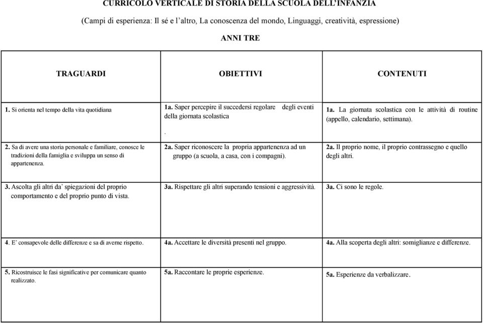 2. Sa di avere una storia personale e familiare, conosce le tradizioni della famiglia e sviluppa un senso di appartenenza. 2a.