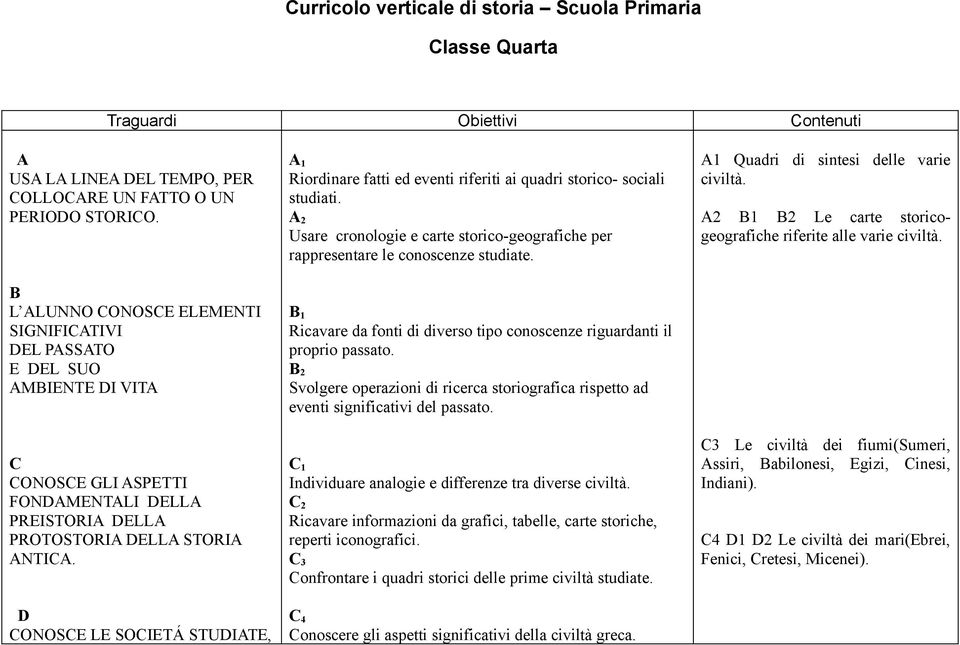 D CONOSCE LE SOCIETÁ STUDIATE, A 1 Riordinare fatti ed eventi riferiti ai quadri storico- sociali studiati. A 2 Usare cronologie e carte storico-geografiche per rappresentare le conoscenze studiate.