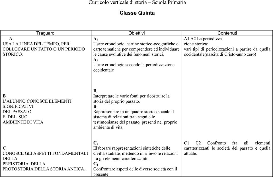 A1 A2 La periodizzazione storica: vari tipi di periodizzazioni a partire da quella occidentale(nascita di Cristo-anno zero) B L ALUNNO CONOSCE ELEMENTI SIGNIFICATIVI DEL PASSATO E DEL SUO AMBIENTE DI