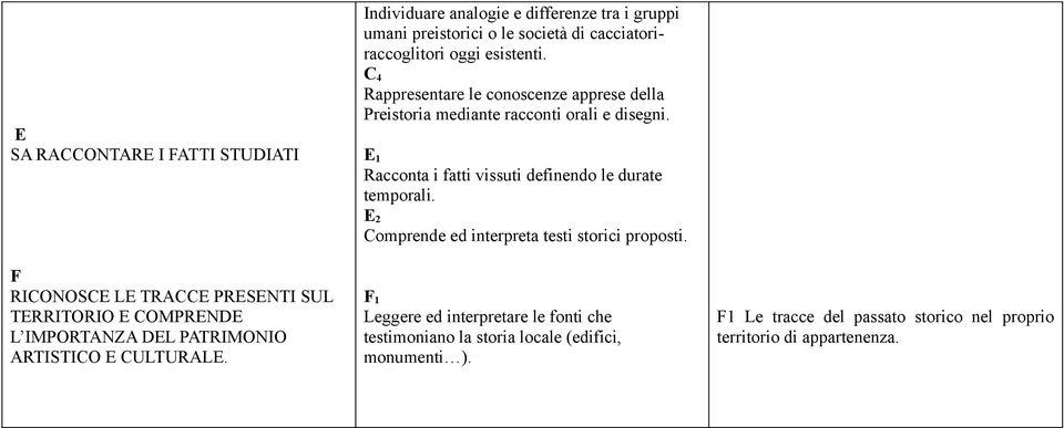 C 4 Rappresentare le conoscenze apprese della Preistoria mediante racconti orali e disegni. E 1 Racconta i fatti vissuti definendo le durate temporali.