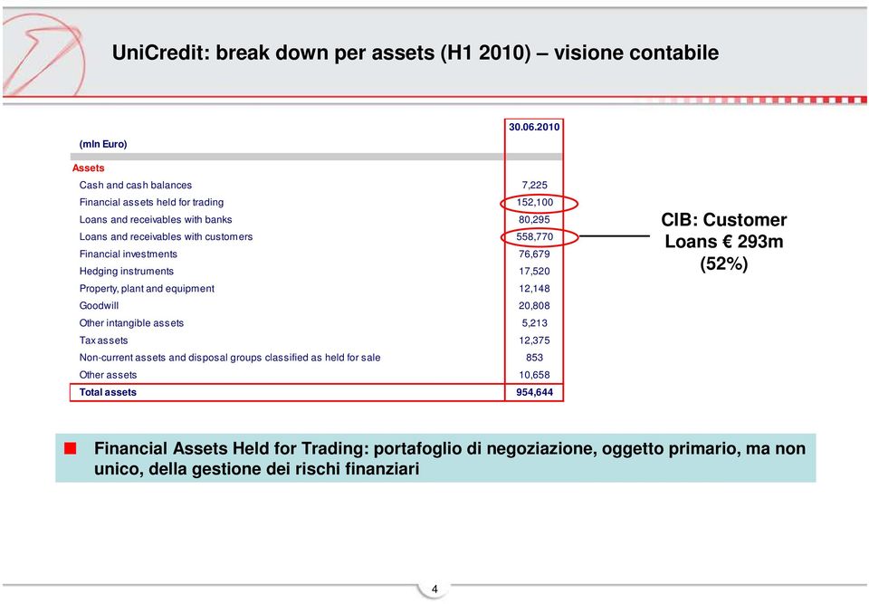 Financial investments 76,679 Hedging instruments 17,520 Property, plant and equipment 12,148 Goodwill 20,808 Other intangible assets 5,213 Tax assets 12,375 Non-current