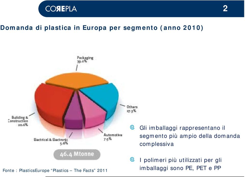 complessiva Fonte : PlasticsEurope Plastics The Facts 2011 I