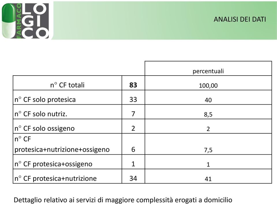 7 8,5 n CF solo ossigeno 2 2 n CF protesica+nutrizione+ossigeno 6 7,5 n CF