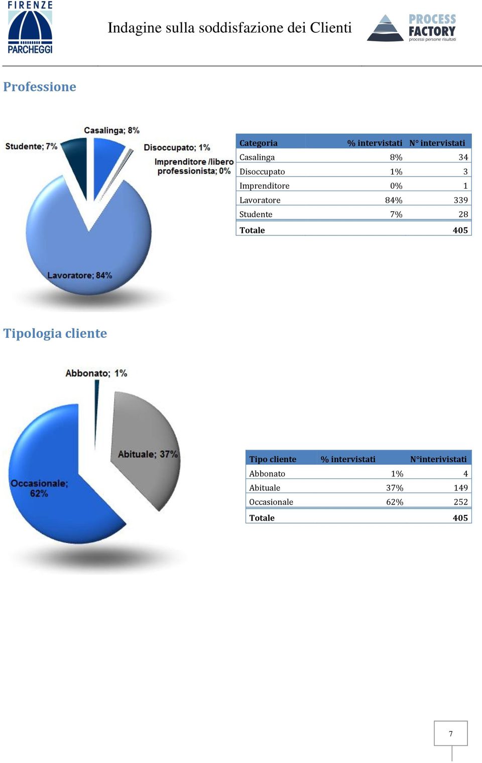 Totale 405 Tipologia cliente Tipo cliente % intervistati N