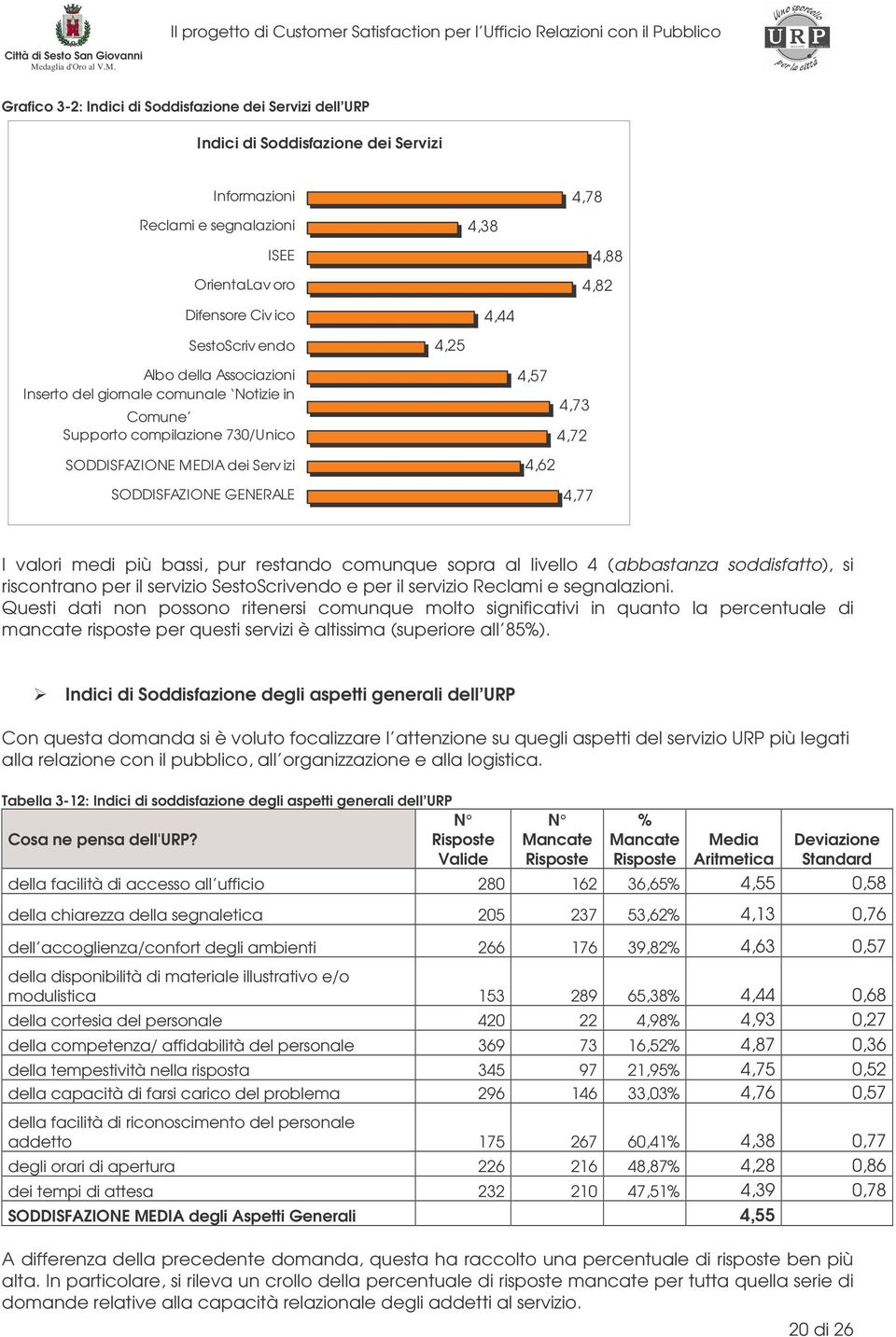 I valori medi più bassi, pur restando comunque sopra al livello 4 (abbastanza soddisfatto), si riscontrano per il servizio SestoScrivendo e per il servizio Reclami e segnalazioni.