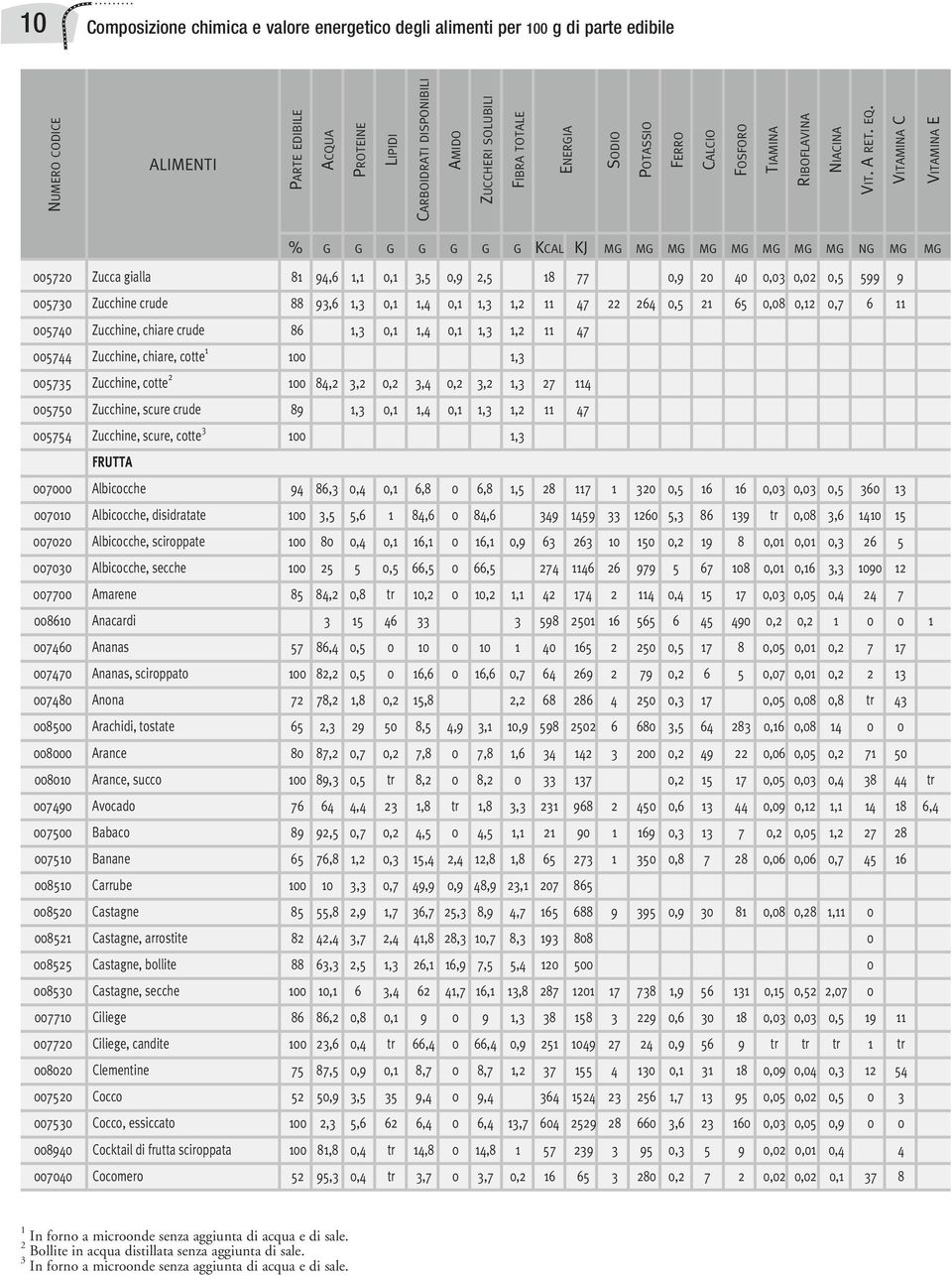 84,2 3,2 0,2 3,4 0,2 3,2 1,3 27 114 005750 Zucchine, scure crude 89 1,3 0,1 1,4 0,1 1,3 1,2 11 47 005754 Zucchine, scure, cotte 3 100 1,3 frutta 007000 Albicocche 94 86,3 0,4 0,1 6,8 0 6,8 1,5 28 117