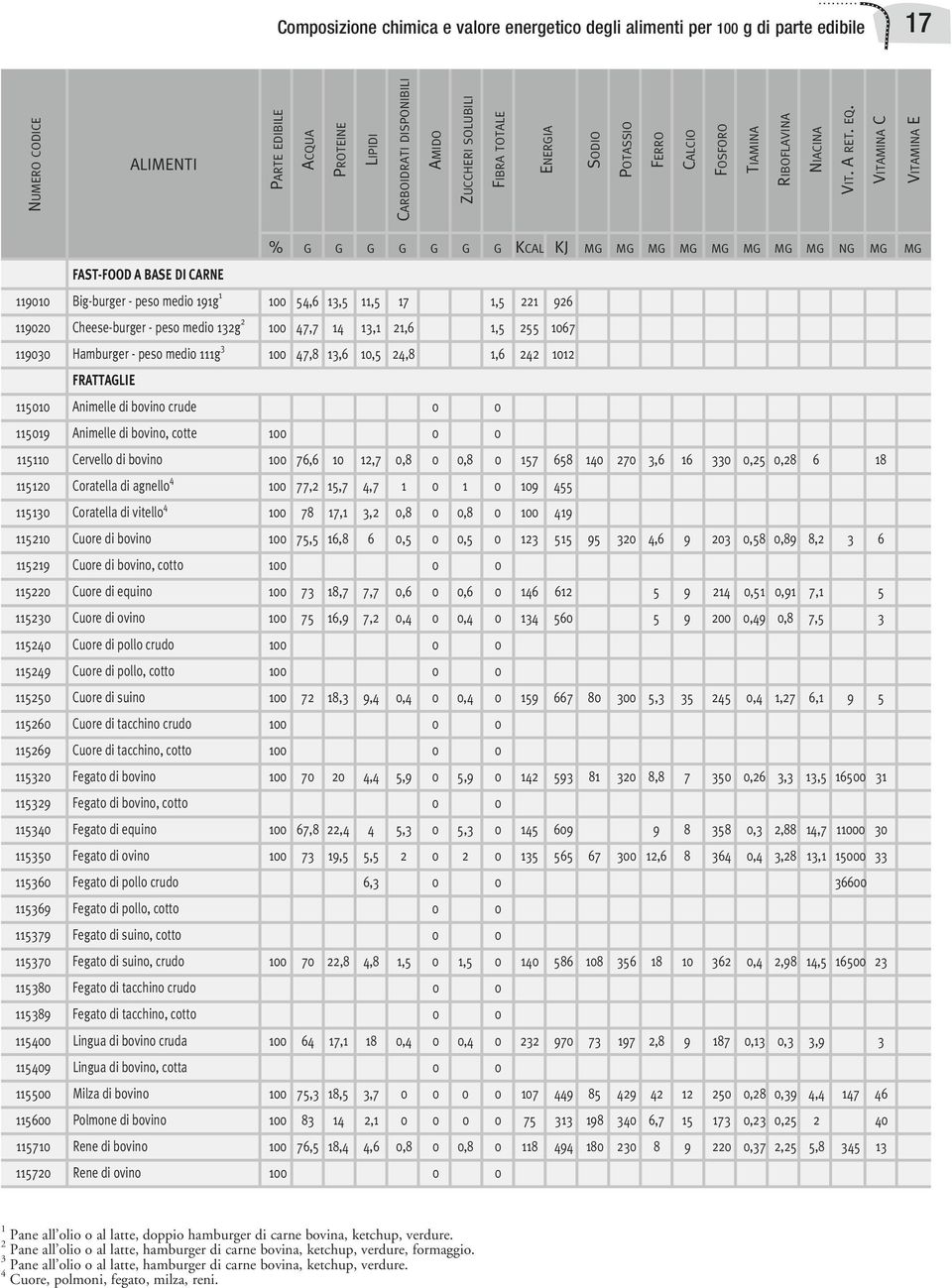 Animelle di bovino, cotte 100 0 0 115110 Cervello di bovino 100 76,6 10 12,7 0,8 0 0,8 0 157 658 140 270 3,6 16 330 0,25 0,28 6 18 115120 Coratella di agnello 4 100 77,2 15,7 4,7 1 0 1 0 109 455