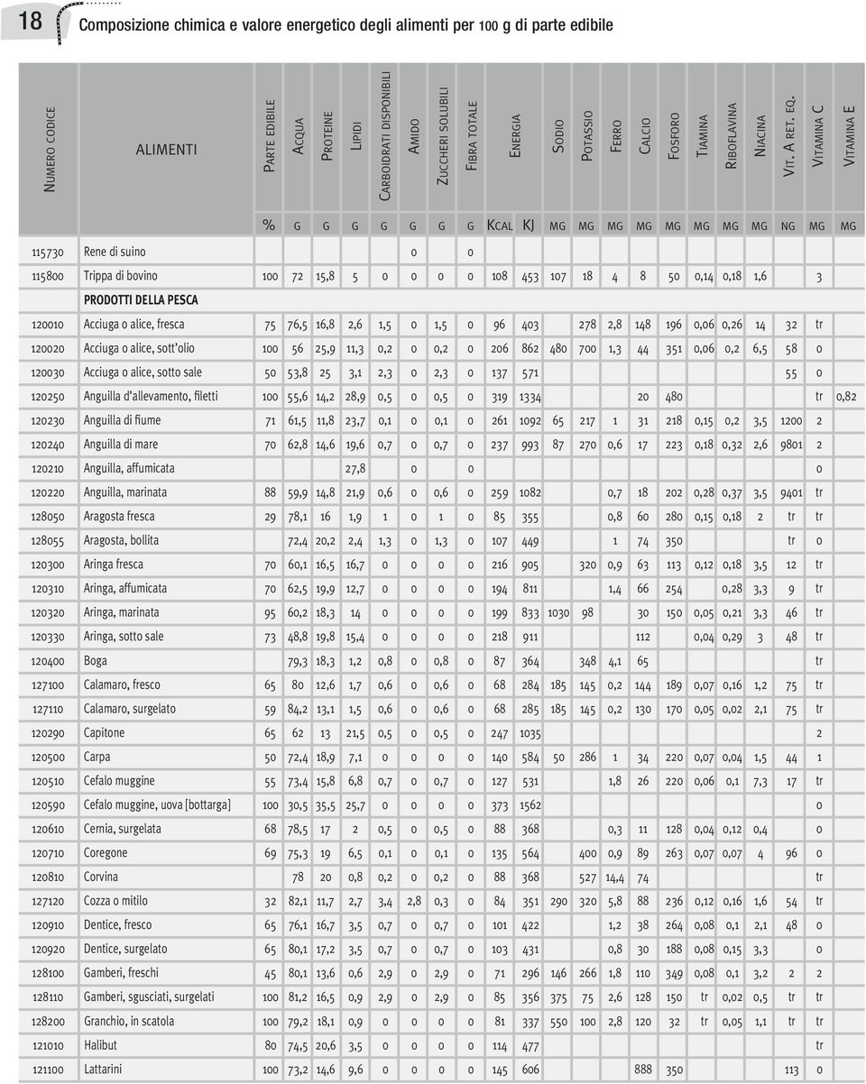 700 1,3 44 351 0,06 0,2 6,5 58 0 120030 Acciuga o alice, sotto sale 50 53,8 25 3,1 2,3 0 2,3 0 137 571 55 0 120250 Anguilla d allevamento, filetti 100 55,6 14,2 28,9 0,5 0 0,5 0 319 1334 20 480 tr